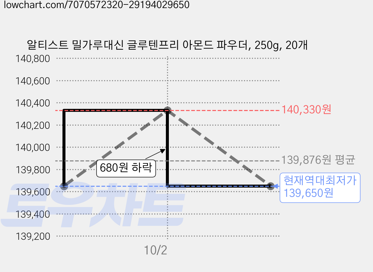 알티스트 밀가루대신 글루텐프리 아몬드 파우더, 250g, 20개 가격 변동 차트, 현재가 139,650원, 역대최저가