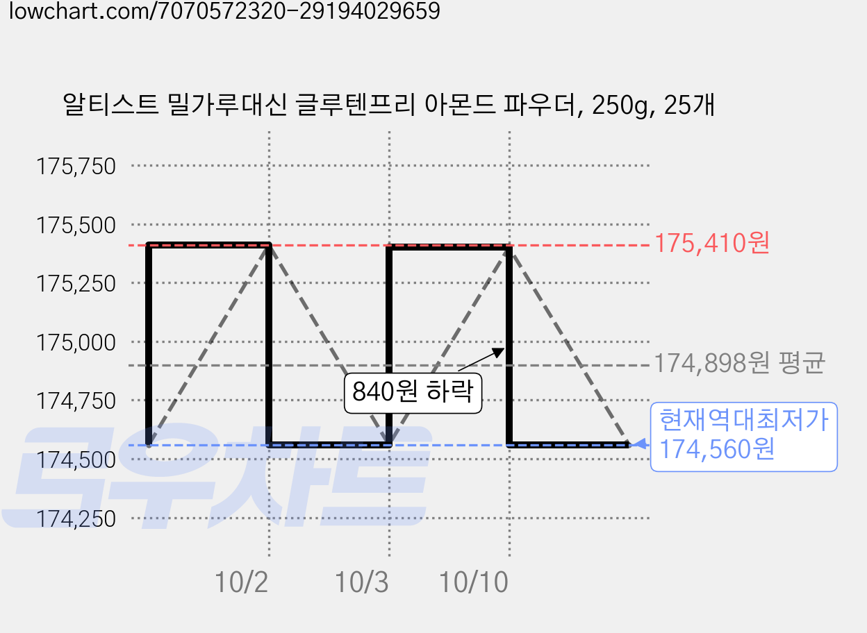 알티스트 밀가루대신 글루텐프리 아몬드 파우더, 250g, 25개 가격 변동 차트, 현재가 174,560원, 역대최저가
