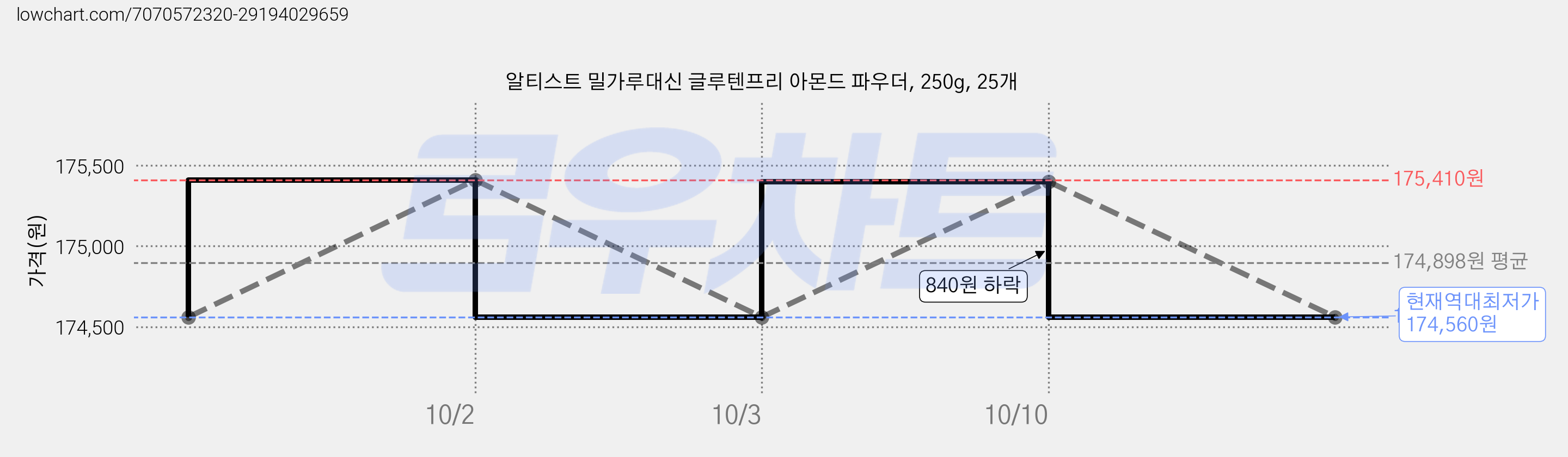 알티스트 밀가루대신 글루텐프리 아몬드 파우더, 250g, 25개 가격 변동 차트, 현재가 174,560원, 역대최저가