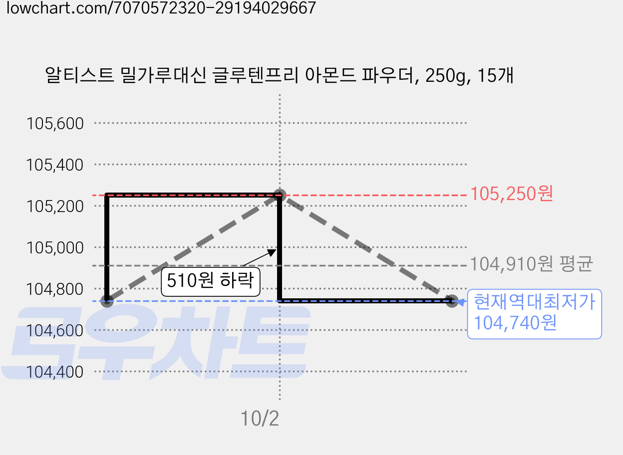 알티스트 밀가루대신 글루텐프리 아몬드 파우더, 250g, 15개 가격 변동 차트, 현재가 104,740원, 역대최저가
