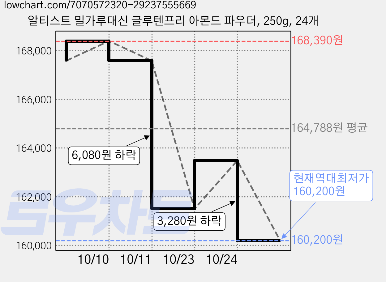 알티스트 밀가루대신 글루텐프리 아몬드 파우더, 250g, 24개 가격 변동 차트, 현재가 160,200원, 역대최저가
