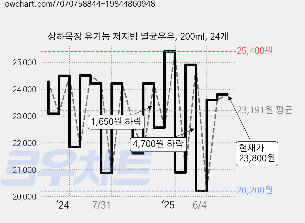 상하목장 유기농 저지방 멸균우유, 200ml, 24개 가격 변동 차트, 현재가 23,800원, 관측 최저가 20,200원