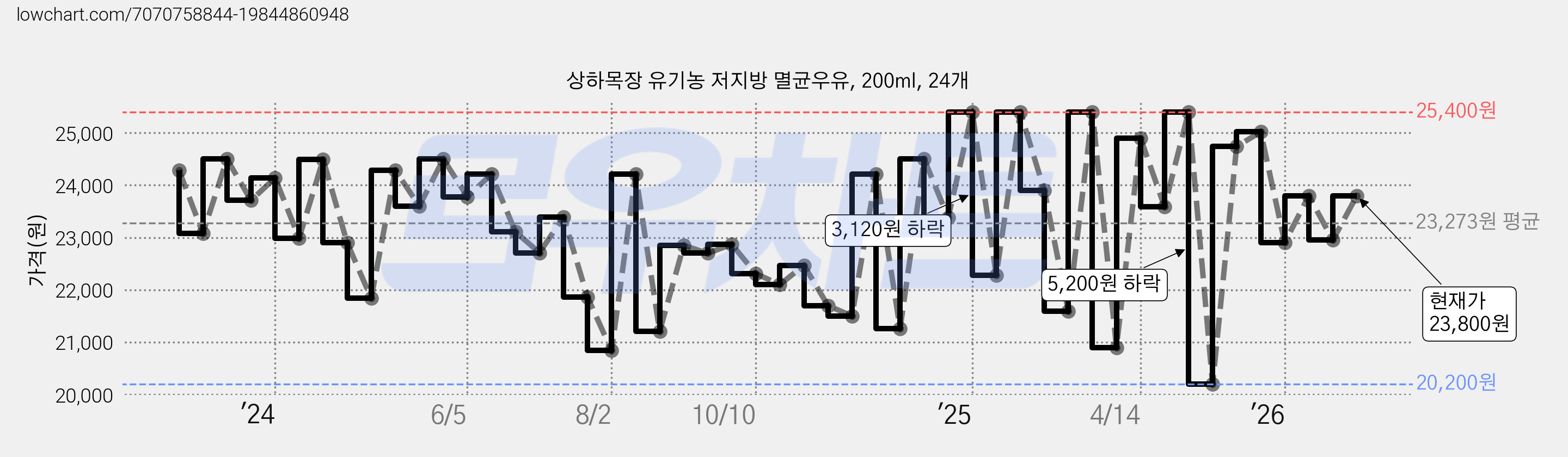 상하목장 유기농 저지방 멸균우유, 200ml, 24개 가격 변동 차트, 현재가 23,800원, 관측 최저가 20,200원