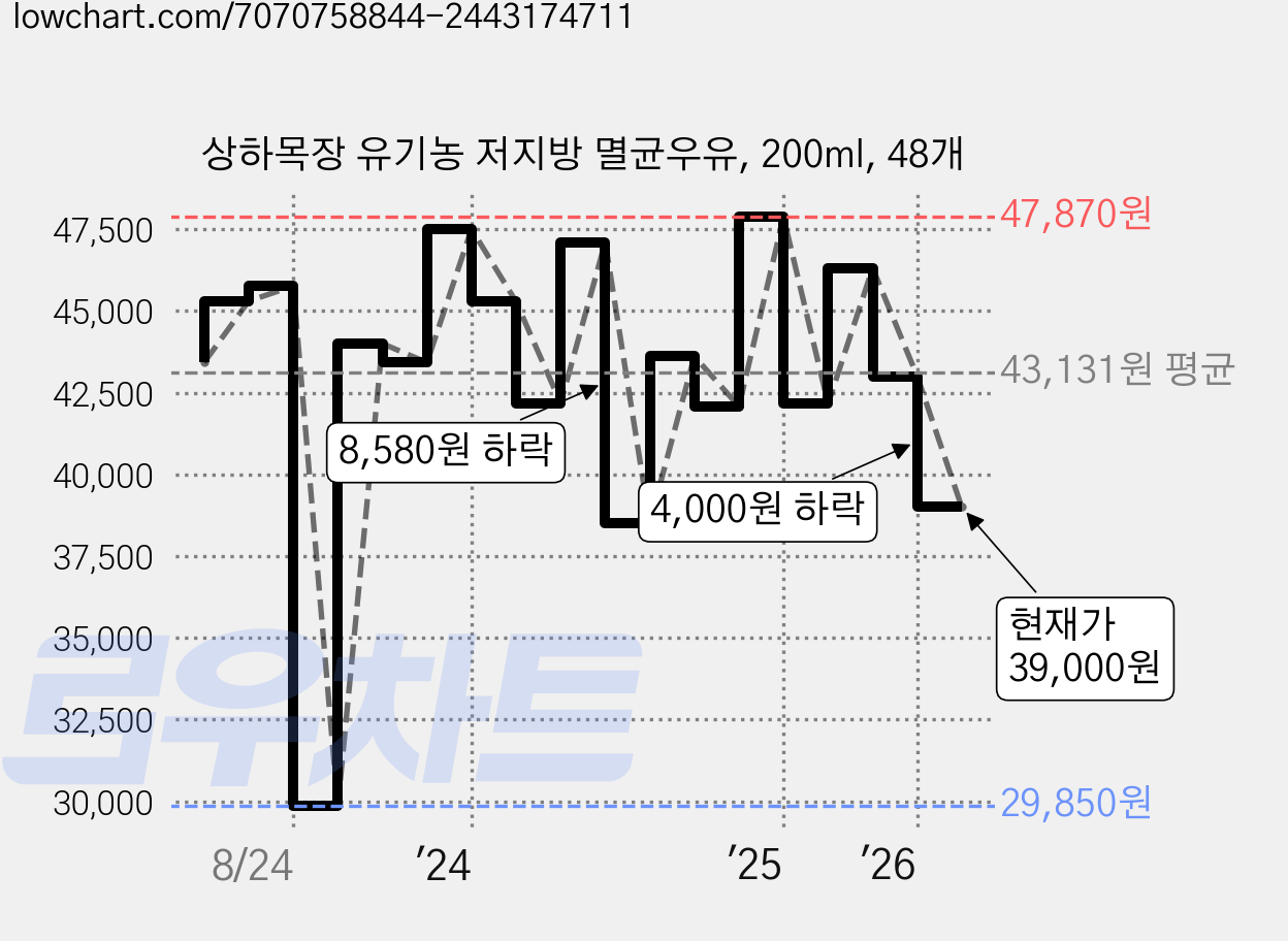 상하목장 유기농 저지방 멸균우유, 200ml, 48개 가격 변동 차트, 현재가 39,000원, 관측 최저가 29,500원