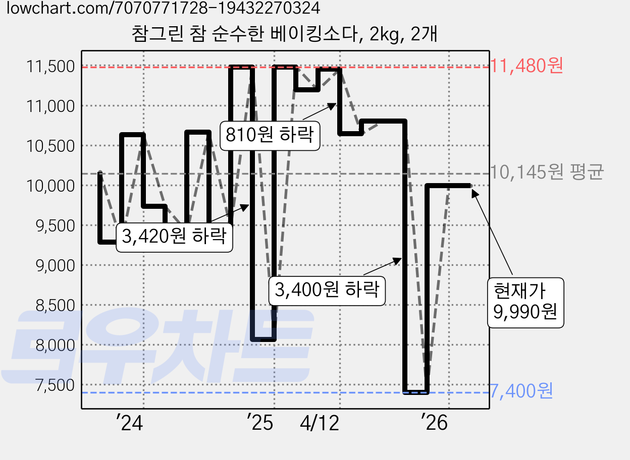 참그린 참 순수한 베이킹소다, 2kg, 2개 가격 변동 차트, 현재가 9,710원, 관측 최저가 7,400원