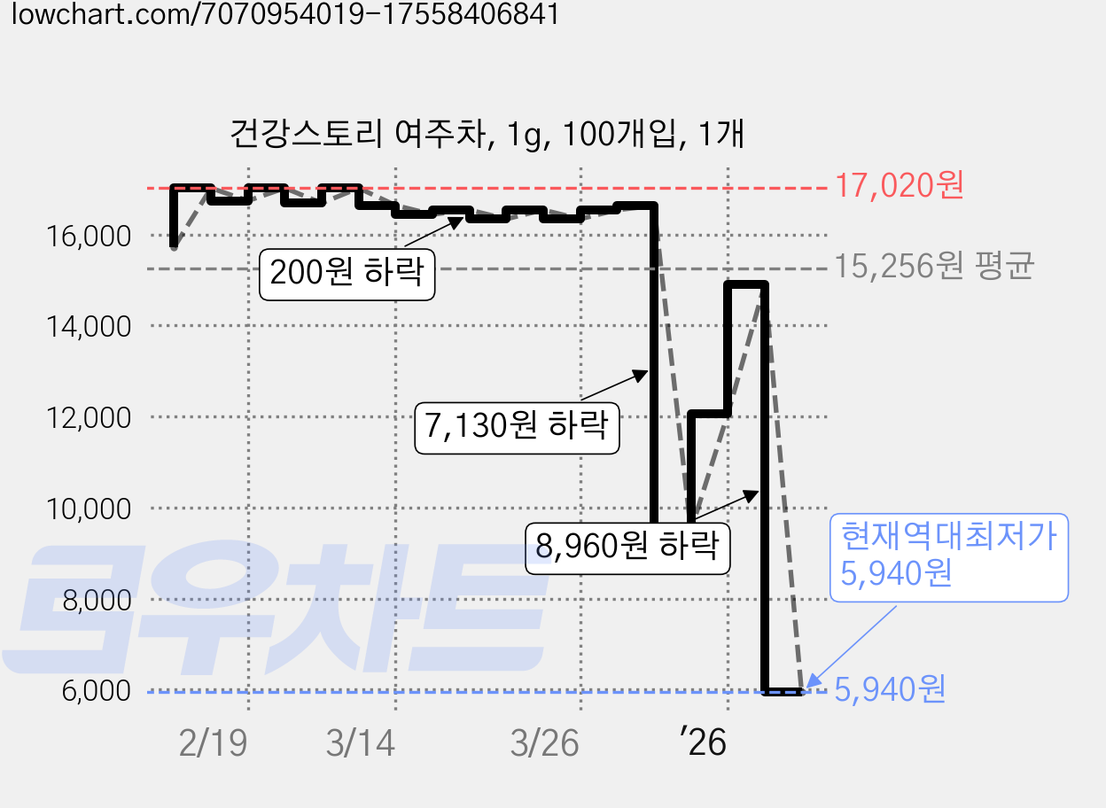 건강스토리 여주차, 1g, 100개입, 1개 가격 변동 차트, 현재가 5,940원, 역대최저가