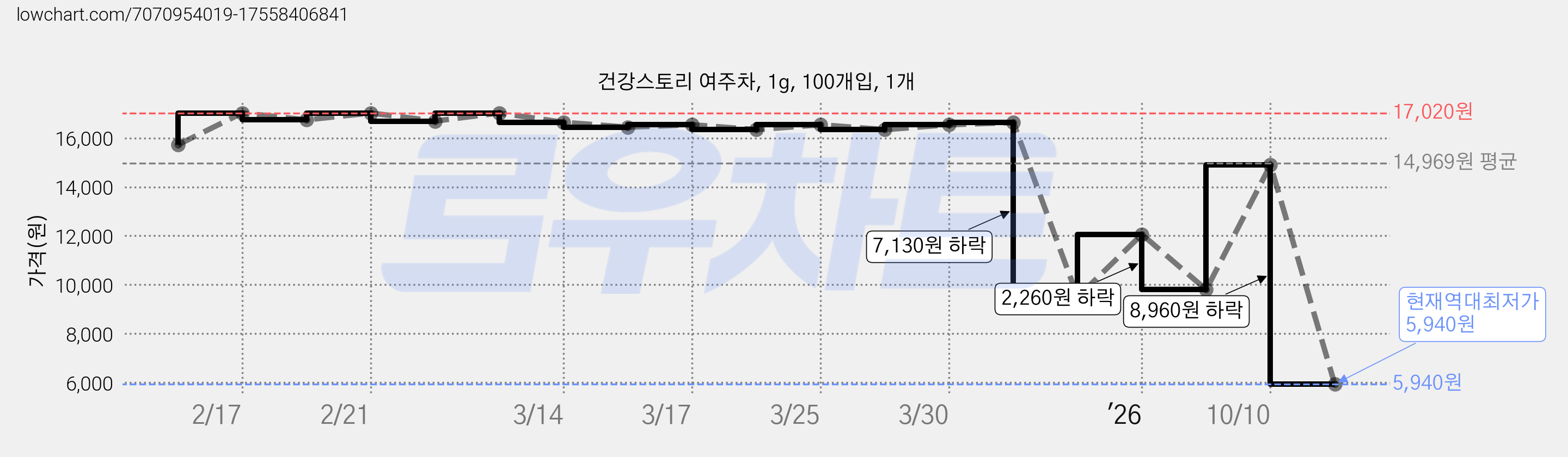 건강스토리 여주차, 1g, 100개입, 1개 가격 변동 차트, 현재가 5,940원, 역대최저가