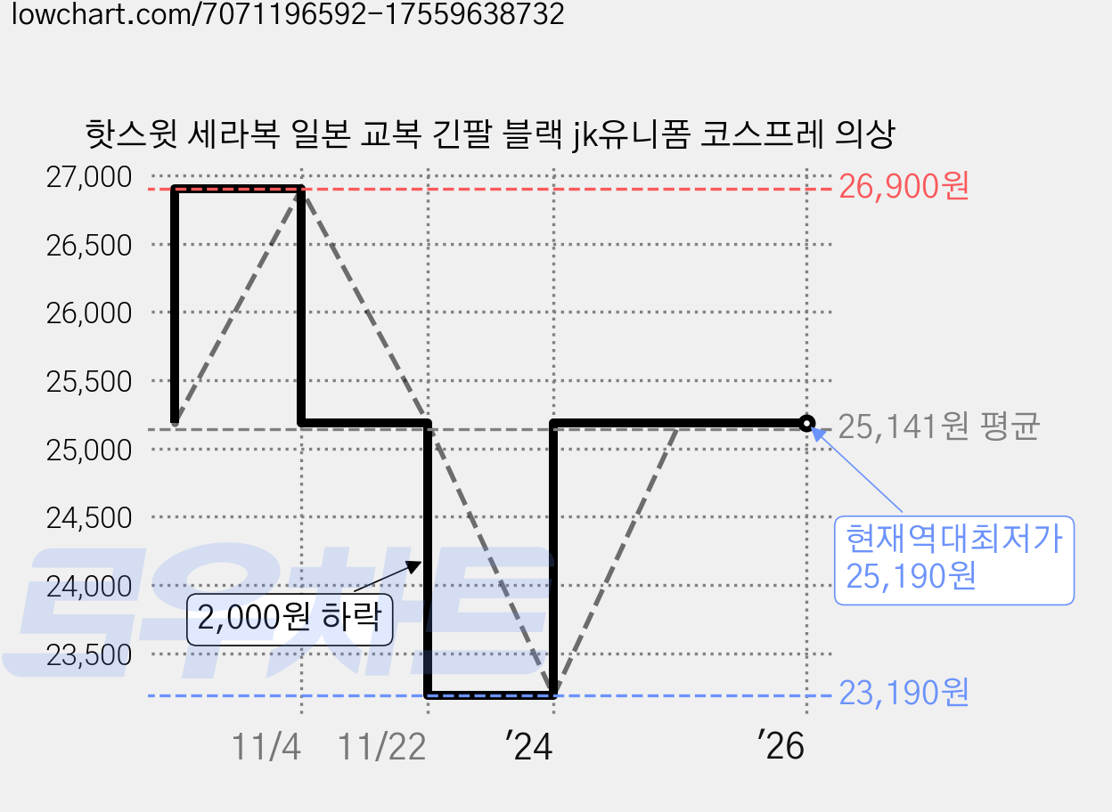 핫스윗 세라복 일본 교복 긴팔 블랙 jk유니폼 코스프레 의상 가격 변동 차트, 현재가 25,190원, 역대최저가
