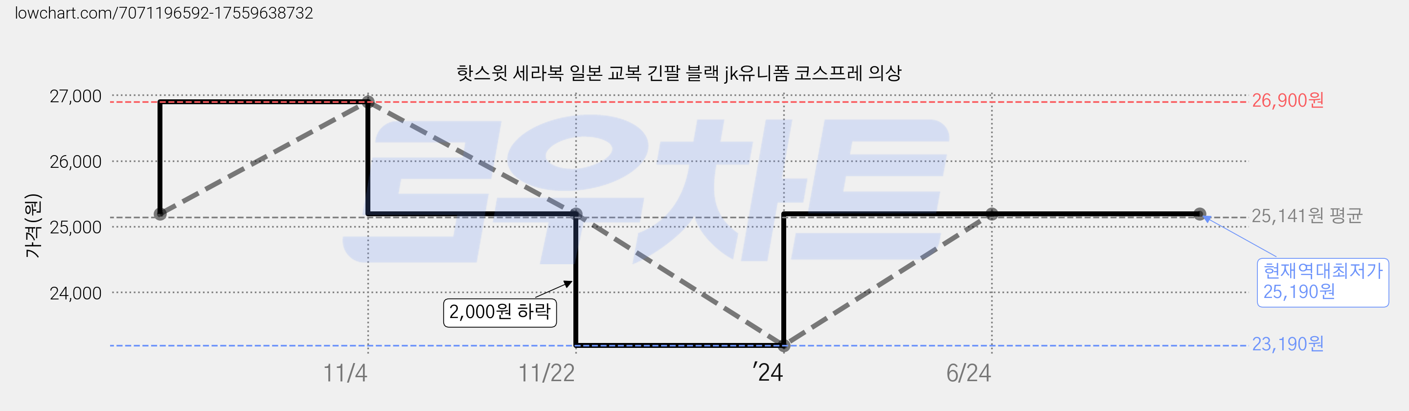 핫스윗 세라복 일본 교복 긴팔 블랙 jk유니폼 코스프레 의상 가격 변동 차트, 현재가 25,190원, 역대최저가