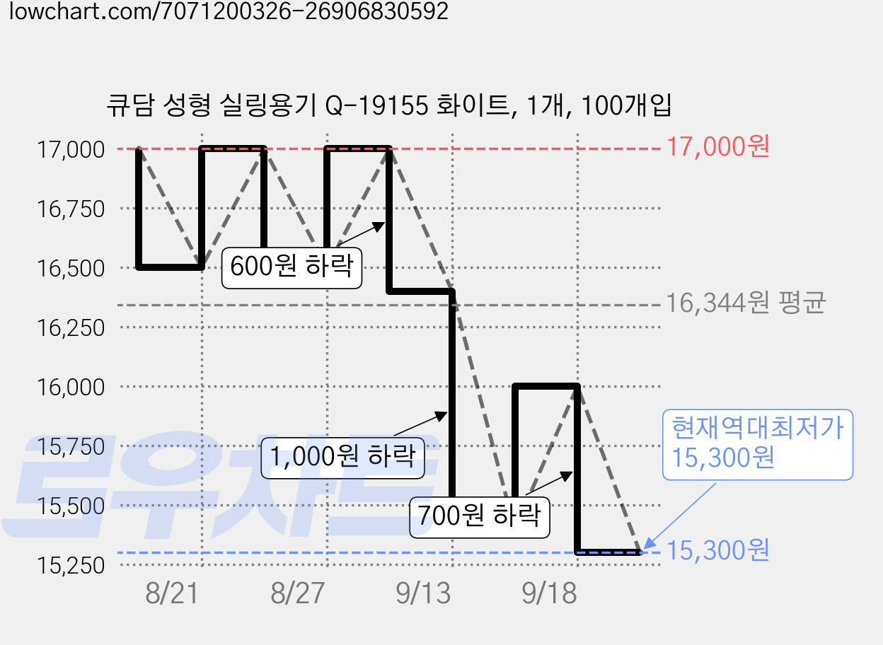 큐담 성형 실링용기 Q-19155 화이트, 1개, 100개입 가격 변동 차트, 현재가 15,300원, 역대최저가