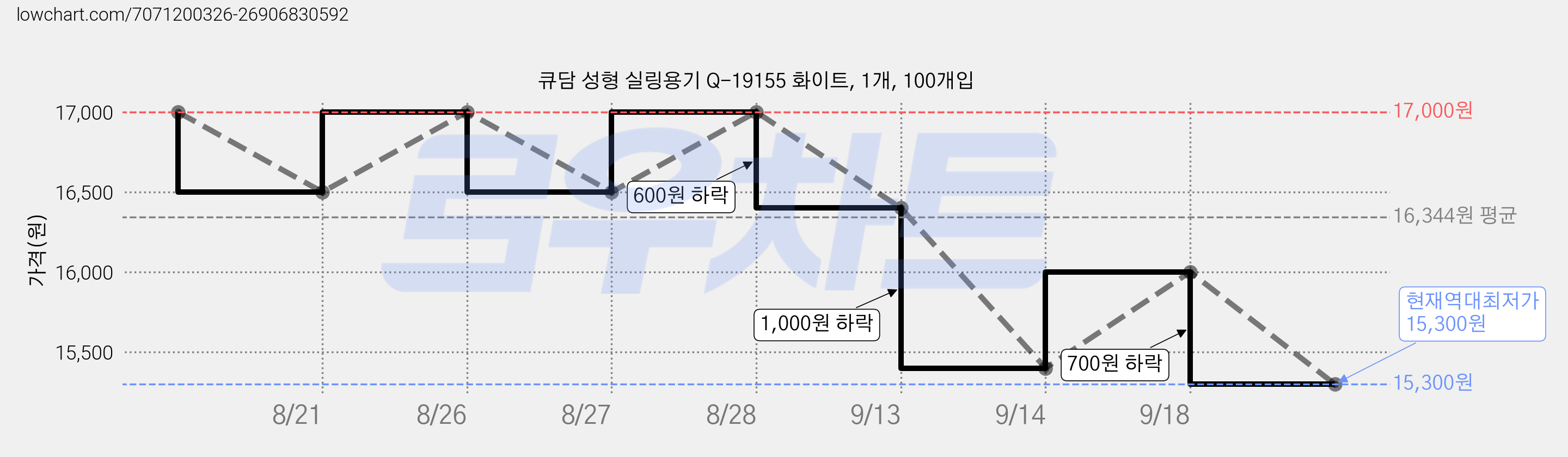 큐담 성형 실링용기 Q-19155 화이트, 1개, 100개입 가격 변동 차트, 현재가 15,300원, 역대최저가