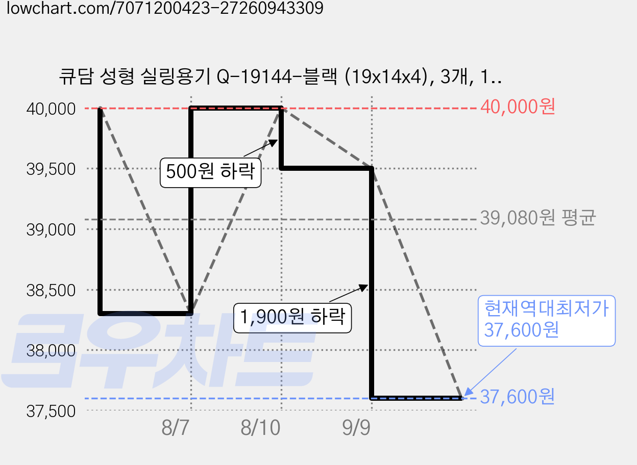 큐담 성형 실링용기 Q-19144-블랙 (19x14x4), 3개, 100개입 가격 변동 차트, 현재가 37,600원, 역대최저가