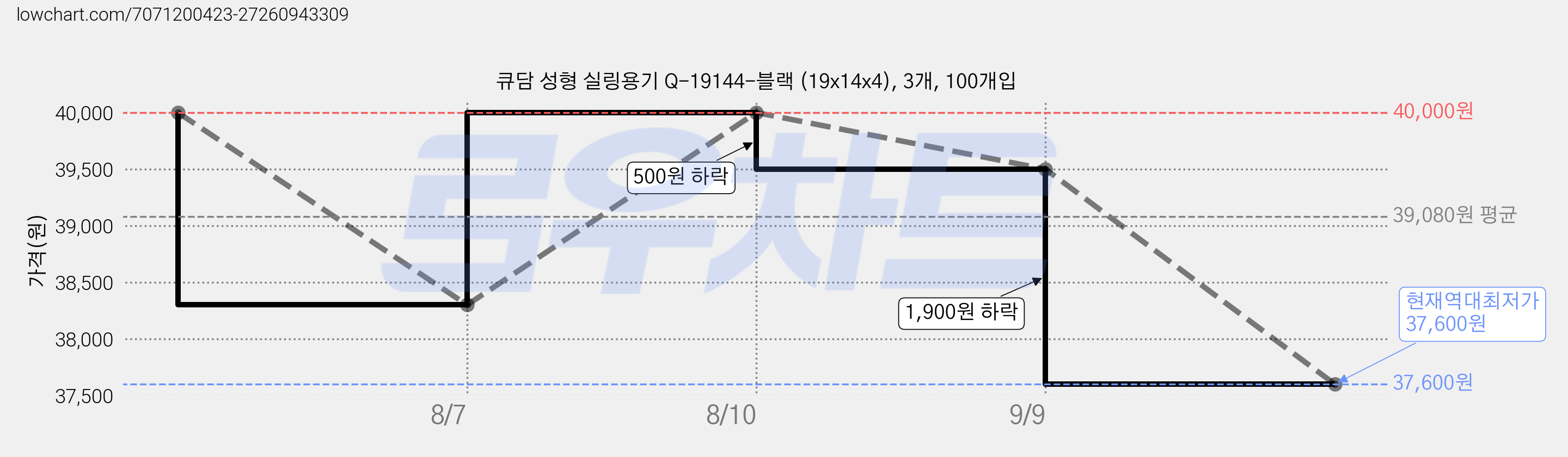 큐담 성형 실링용기 Q-19144-블랙 (19x14x4), 3개, 100개입 가격 변동 차트, 현재가 37,600원, 역대최저가