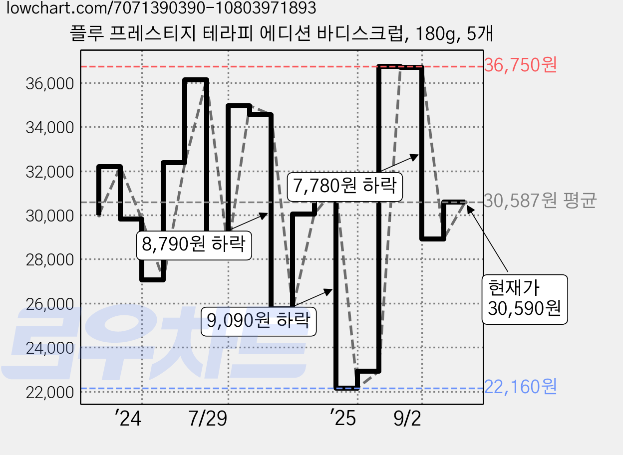 플루 프레스티지 테라피 에디션 바디스크럽, 180g, 5개 가격 변동 차트, 현재가 30,590원, 관측 최저가 22,160원