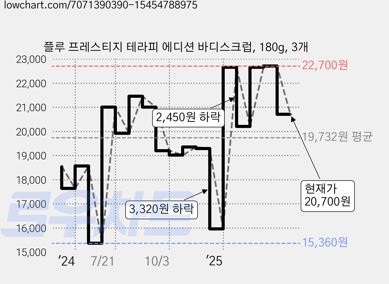 플루 프레스티지 테라피 에디션 바디스크럽, 180g, 3개 가격 변동 차트, 현재가 20,700원, 관측 최저가 15,360원