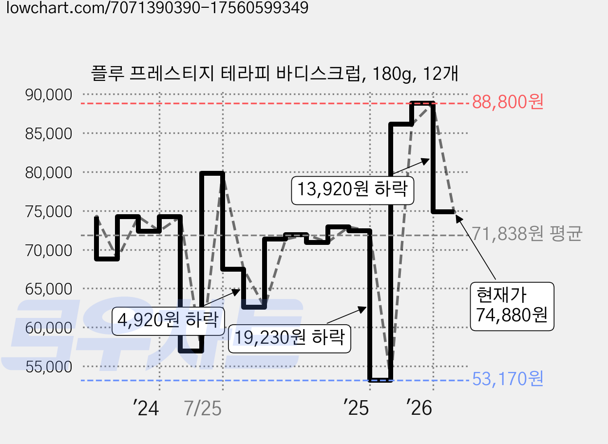 플루 프레스티지 테라피 바디스크럽, 180g, 12개 가격 변동 차트, 현재가 74,880원, 관측 최저가 53,170원