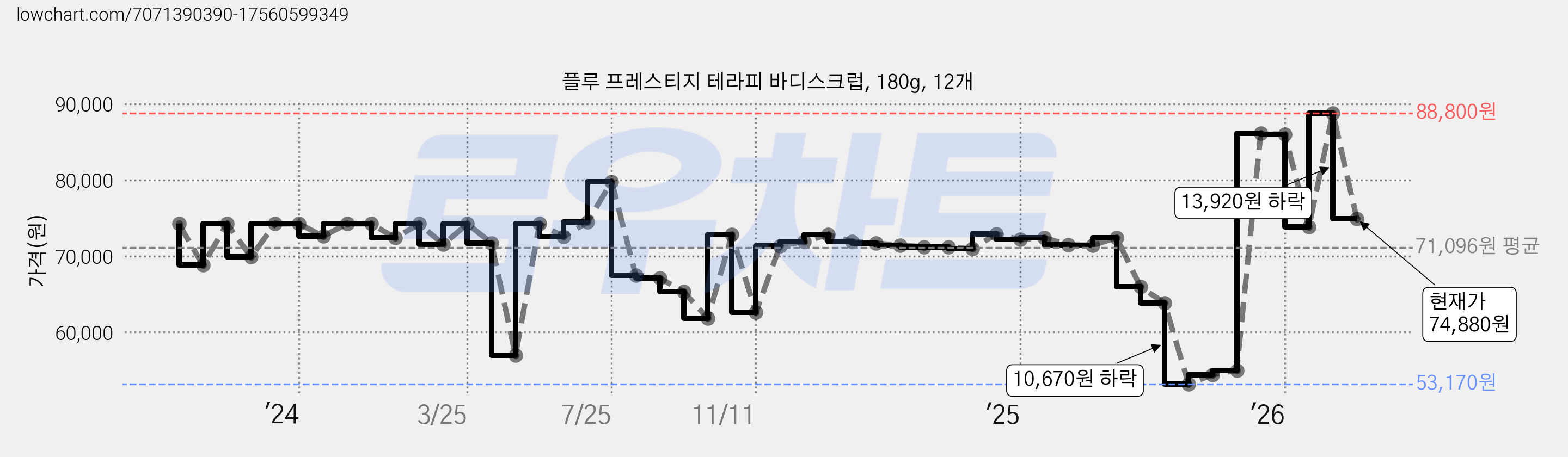 플루 프레스티지 테라피 바디스크럽, 180g, 12개 가격 변동 차트, 현재가 74,880원, 관측 최저가 53,170원