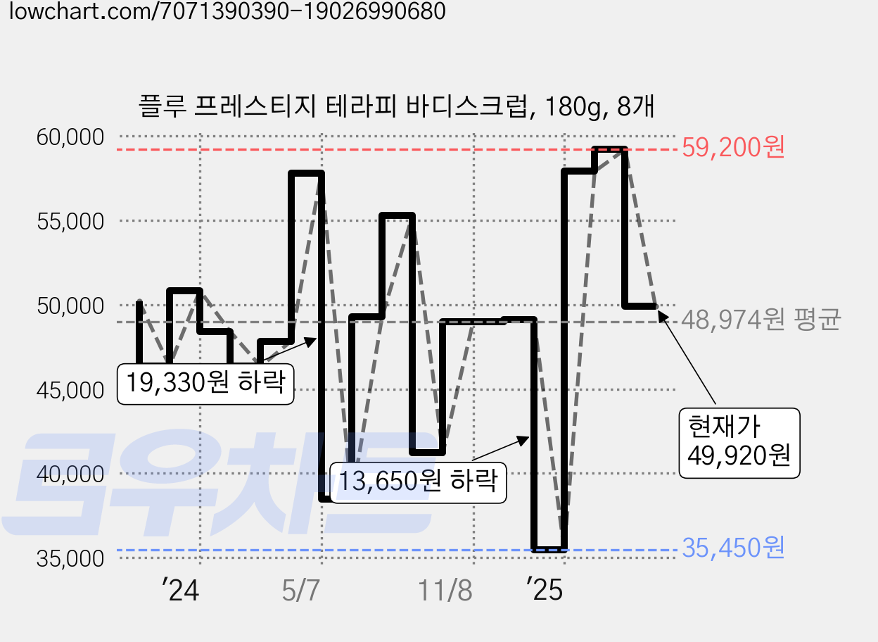 플루 프레스티지 테라피 바디스크럽, 180g, 8개 가격 변동 차트, 현재가 49,920원, 관측 최저가 35,450원