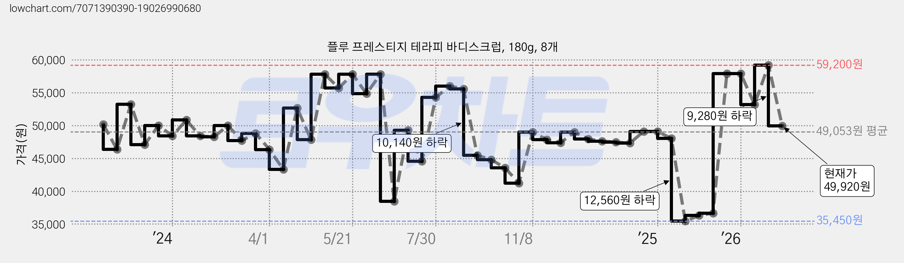 플루 프레스티지 테라피 바디스크럽, 180g, 8개 가격 변동 차트, 현재가 49,920원, 관측 최저가 35,450원