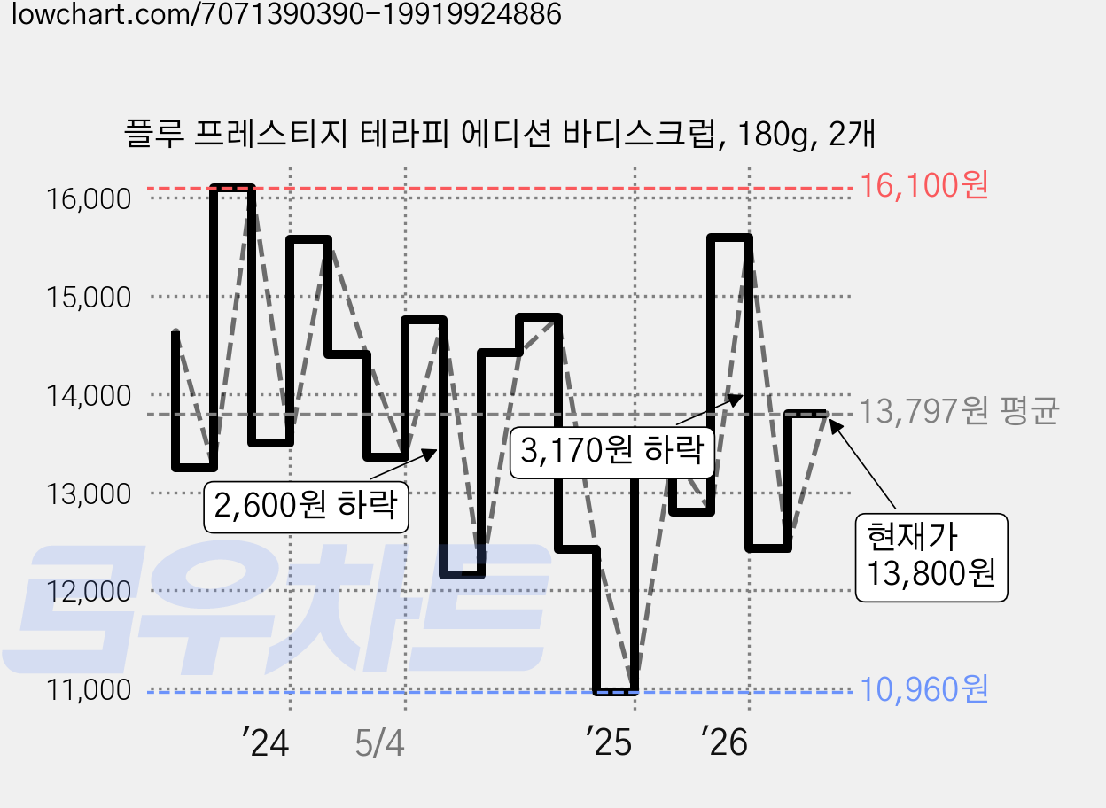플루 프레스티지 테라피 에디션 바디스크럽, 180g, 2개 가격 변동 차트, 현재가 13,800원, 관측 최저가 10,960원