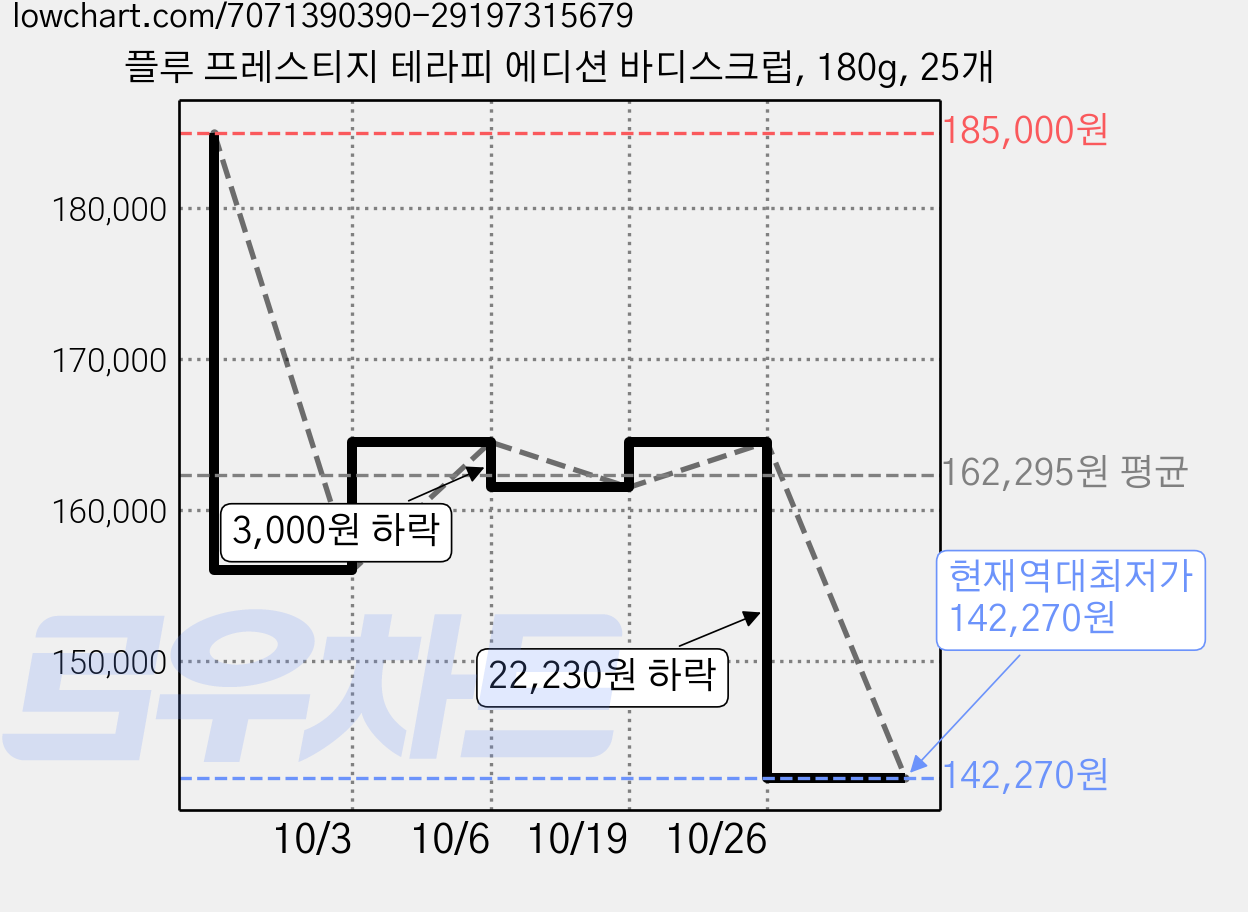플루 프레스티지 테라피 에디션 바디스크럽, 180g, 25개 가격 변동 차트, 현재가 152,980원, 역대최저가