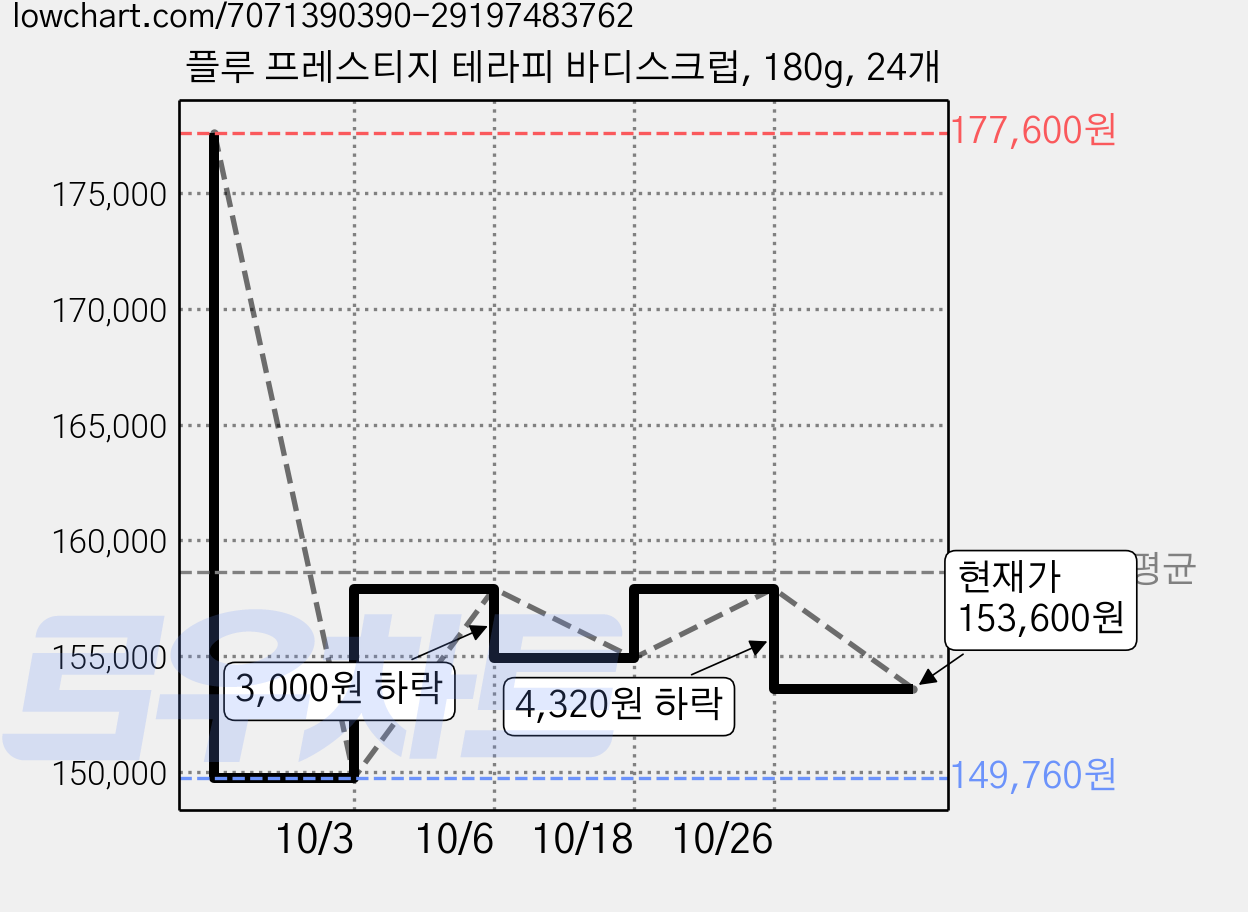 플루 프레스티지 테라피 바디스크럽, 180g, 24개 가격 변동 차트, 현재가 146,860원, 역대최저가