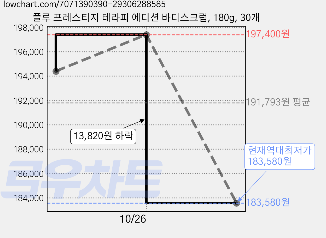 플루 프레스티지 테라피 에디션 바디스크럽, 180g, 30개 가격 변동 차트, 현재가 183,580원, 역대최저가