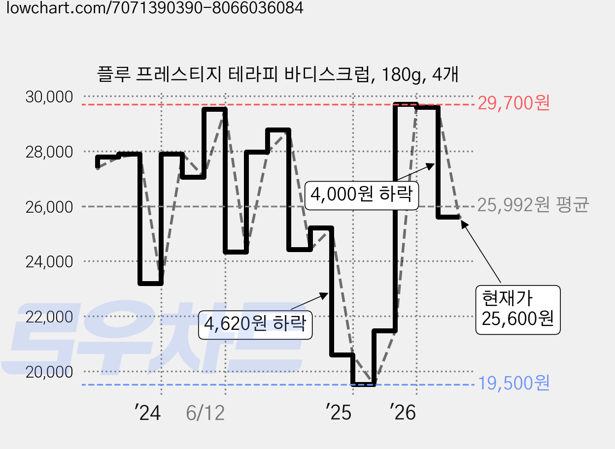 플루 프레스티지 테라피 바디스크럽, 180g, 4개 가격 변동 차트, 현재가 25,600원, 관측 최저가 19,500원