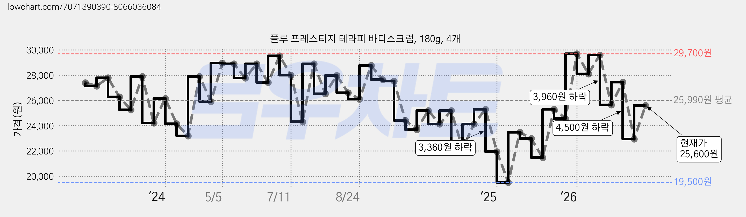 플루 프레스티지 테라피 바디스크럽, 180g, 4개 가격 변동 차트, 현재가 25,600원, 관측 최저가 19,500원