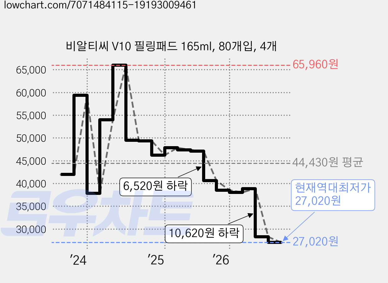 비알티씨 V10 필링패드 165ml, 80개입, 4개 가격 변동 차트, 현재가 27,020원, 역대최저가