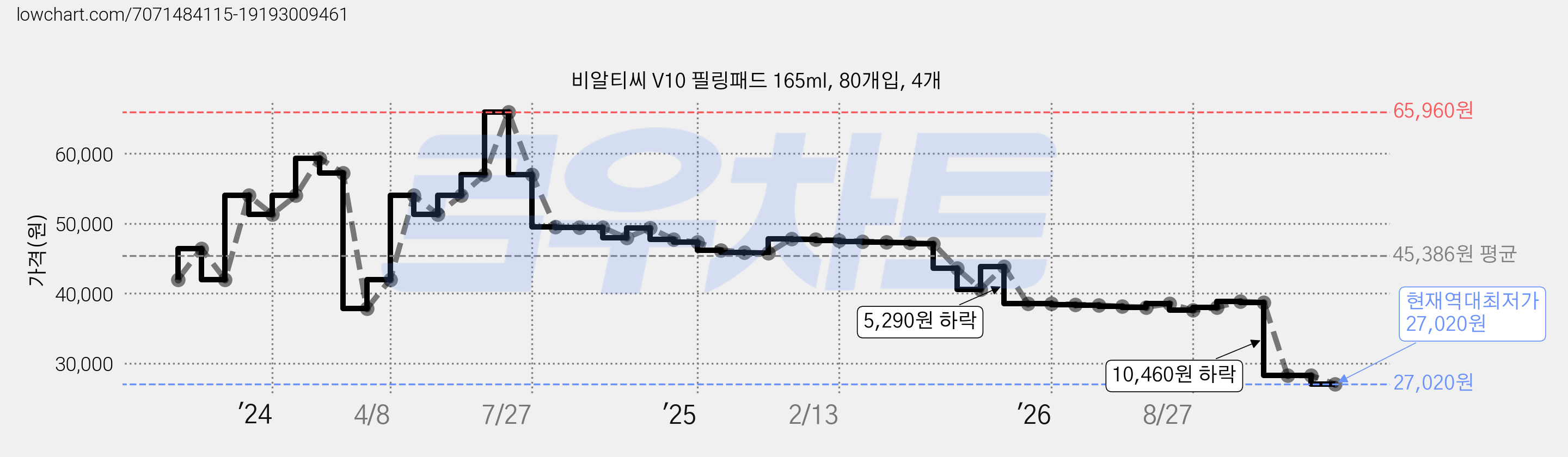 비알티씨 V10 필링패드 165ml, 80개입, 4개 가격 변동 차트, 현재가 27,020원, 역대최저가