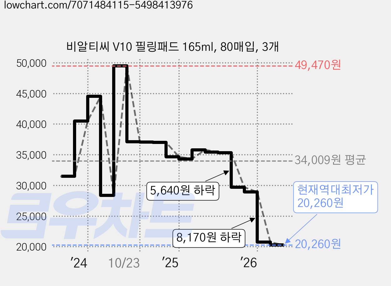 비알티씨 V10 필링패드 165ml, 80매입, 3개 가격 변동 차트, 현재가 20,260원, 역대최저가