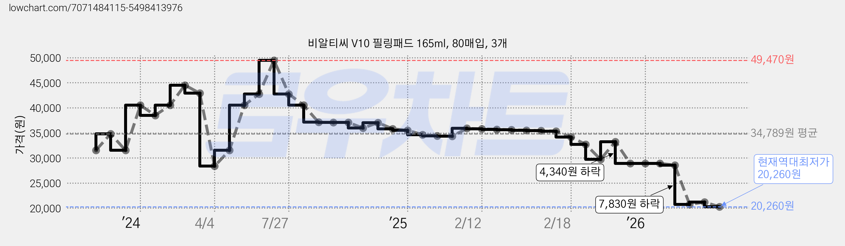 비알티씨 V10 필링패드 165ml, 80매입, 3개 가격 변동 차트, 현재가 20,260원, 역대최저가
