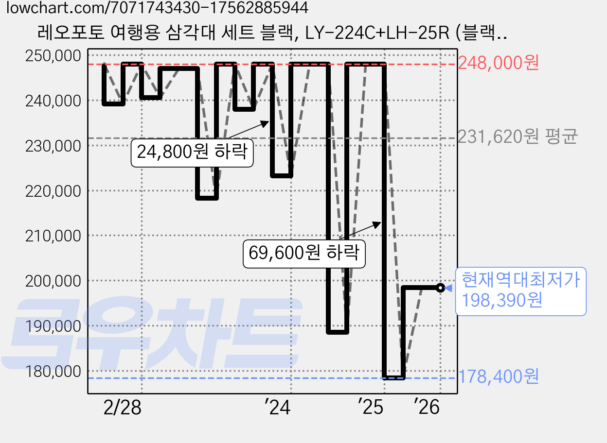 레오포토 여행용 삼각대 세트 블랙, LY-224C+LH-25R (블랙), 1개 가격 변동 차트, 현재가 198,390원, 역대최저가