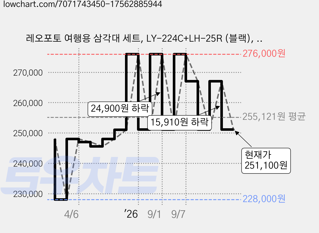 레오포토 여행용 삼각대 세트, LY-224C+LH-25R (블랙), 1개 가격 변동 차트, 현재가 251,100원, 관측 최저가 228,000원