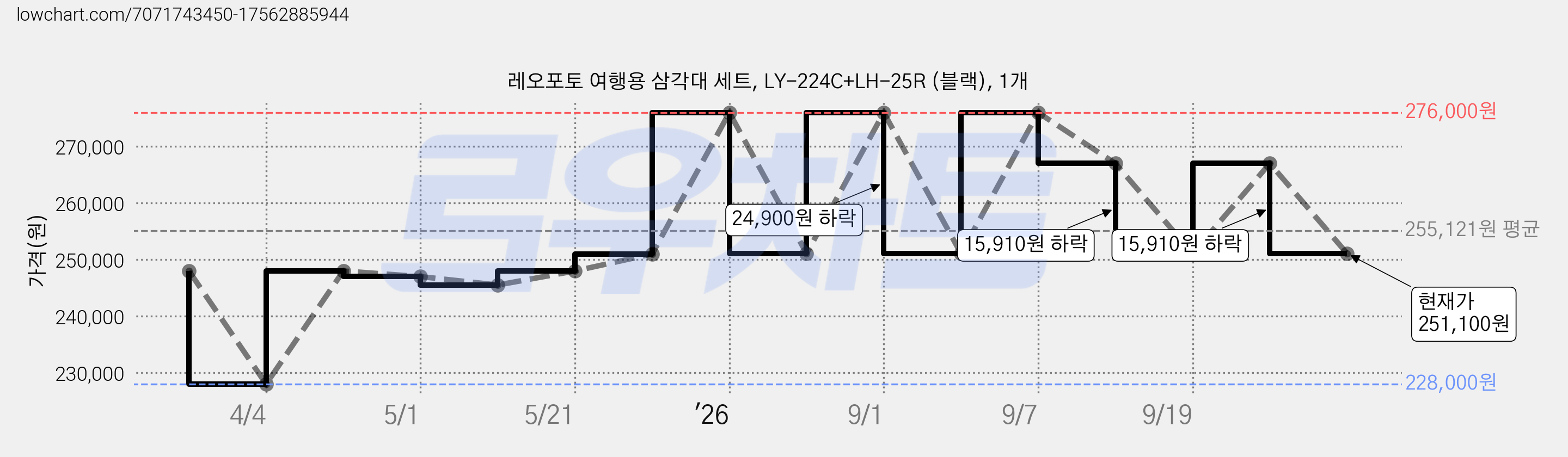 레오포토 여행용 삼각대 세트, LY-224C+LH-25R (블랙), 1개 가격 변동 차트, 현재가 251,100원, 관측 최저가 228,000원