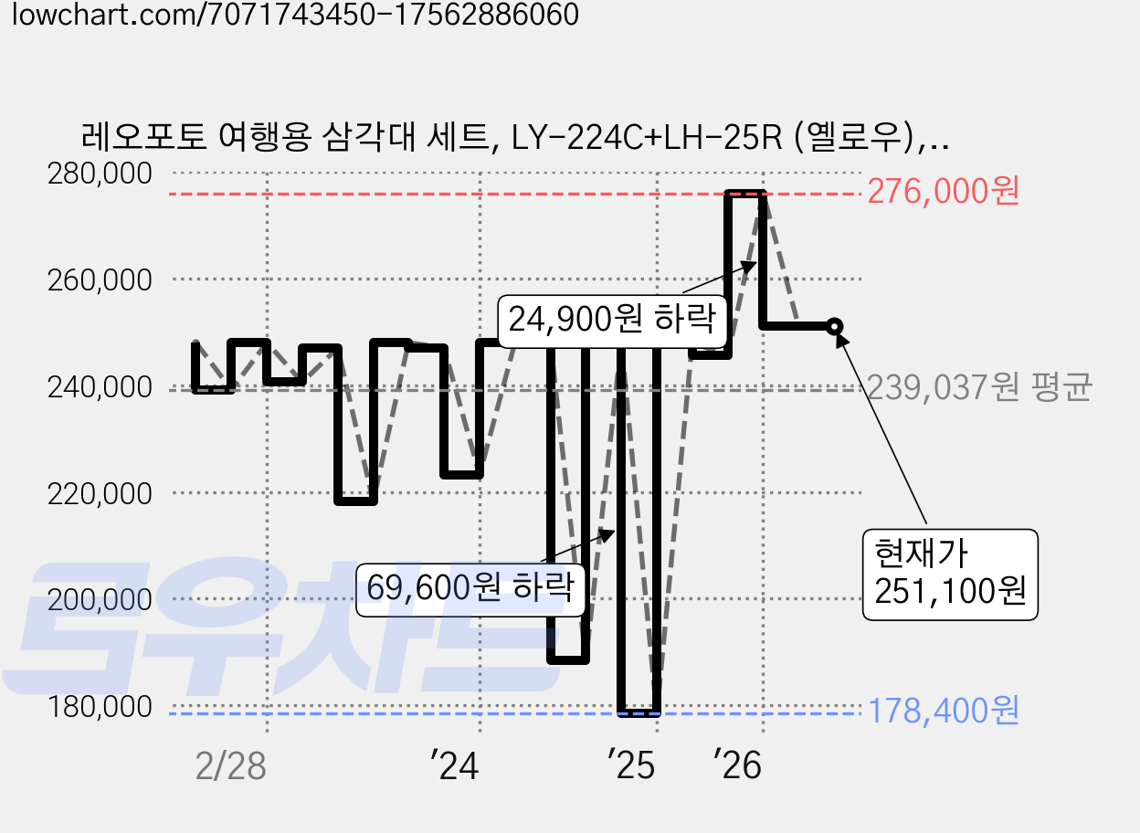 레오포토 여행용 삼각대 세트, LY-224C+LH-25R (옐로우), 1개 가격 변동 차트, 현재가 251,100원, 관측 최저가 178,400원
