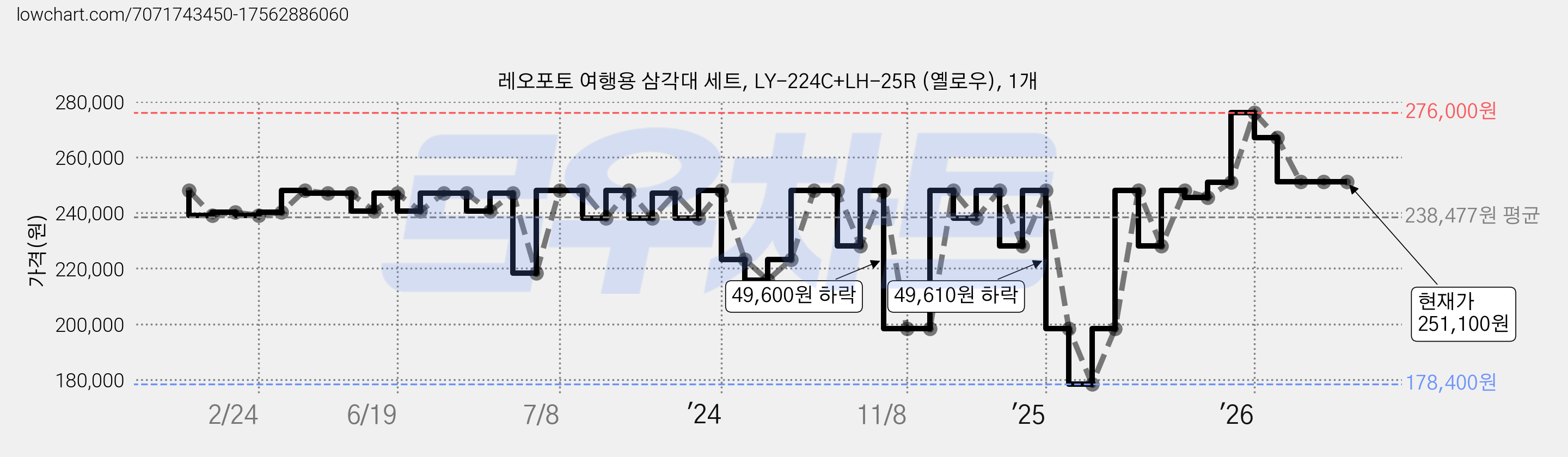 레오포토 여행용 삼각대 세트, LY-224C+LH-25R (옐로우), 1개 가격 변동 차트, 현재가 251,100원, 관측 최저가 178,400원