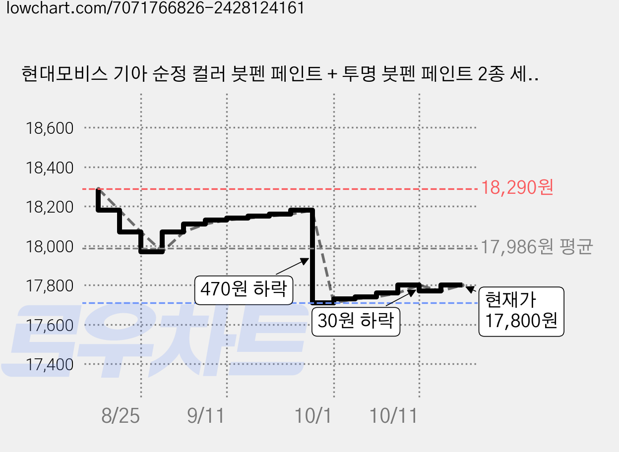 현대모비스 기아 순정 컬러 붓펜 페인트 + 투명 붓펜 페인트 2종 세트, 1세트, UD 1D 74 가격 변동 차트, 현재가 17,800원, 관측 최저가 17,710원