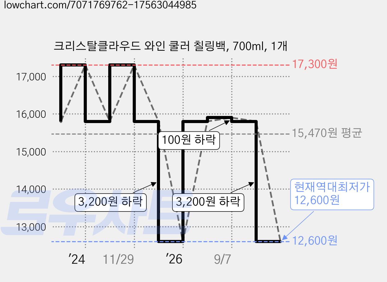 크리스탈클라우드 와인 쿨러 칠링백, 700ml, 1개 가격 변동 차트, 현재가 12,600원, 역대최저가