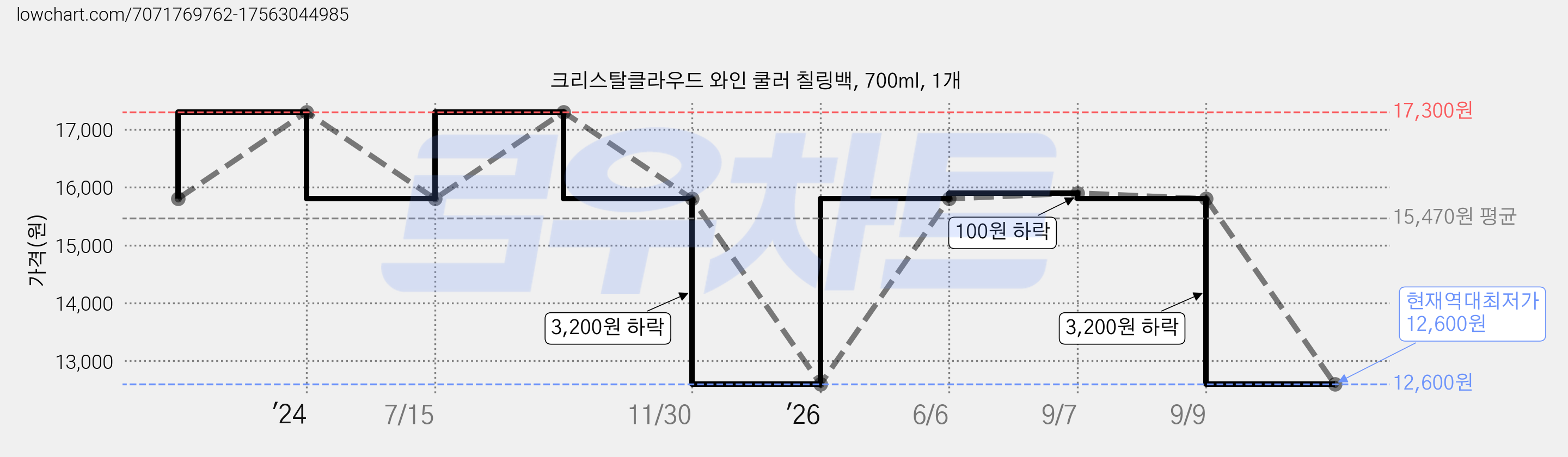 크리스탈클라우드 와인 쿨러 칠링백, 700ml, 1개 가격 변동 차트, 현재가 12,600원, 역대최저가