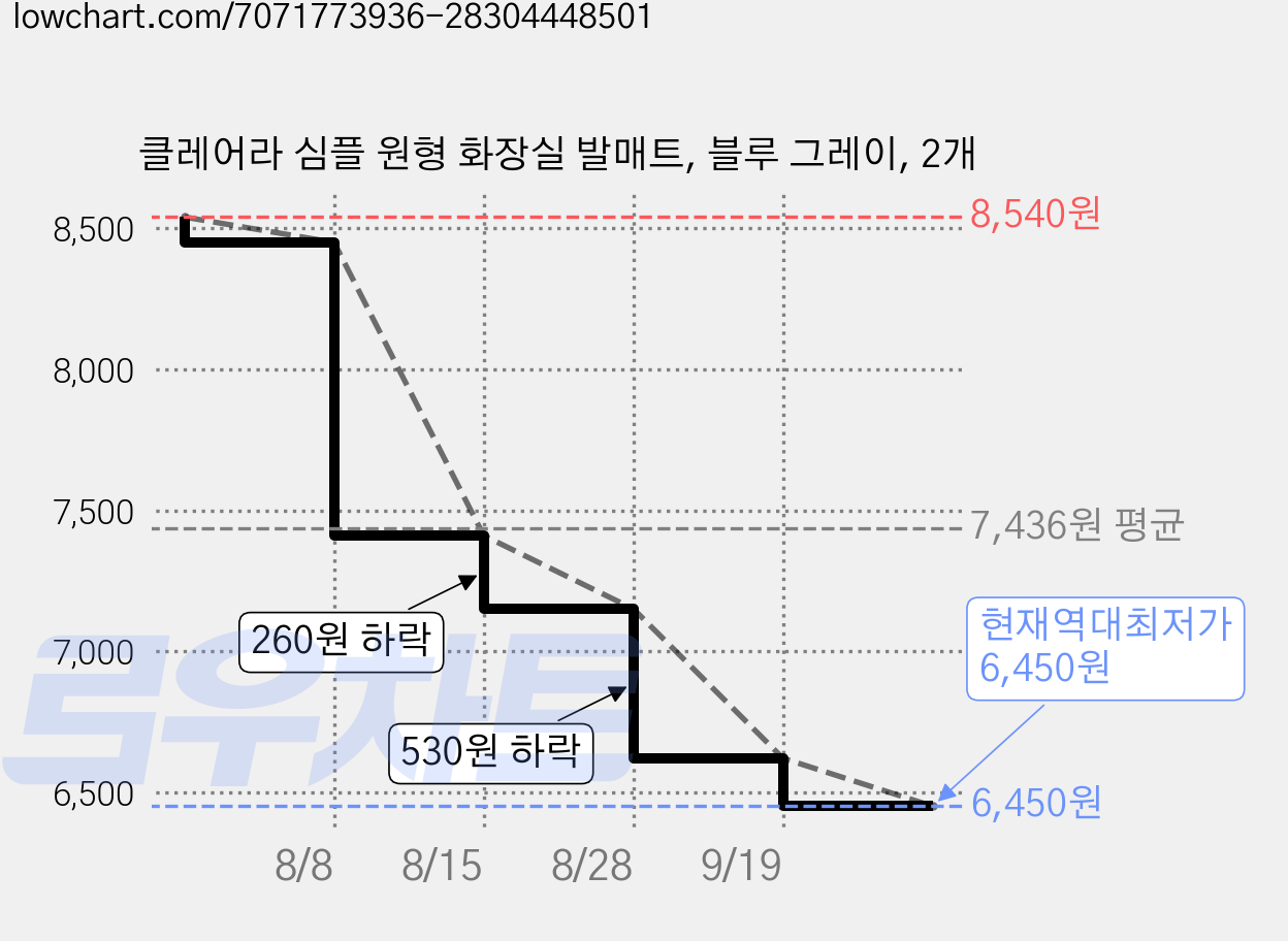클레어라 심플 원형 화장실 발매트, 블루 그레이, 2개 가격 변동 차트, 현재가 6,450원, 역대최저가