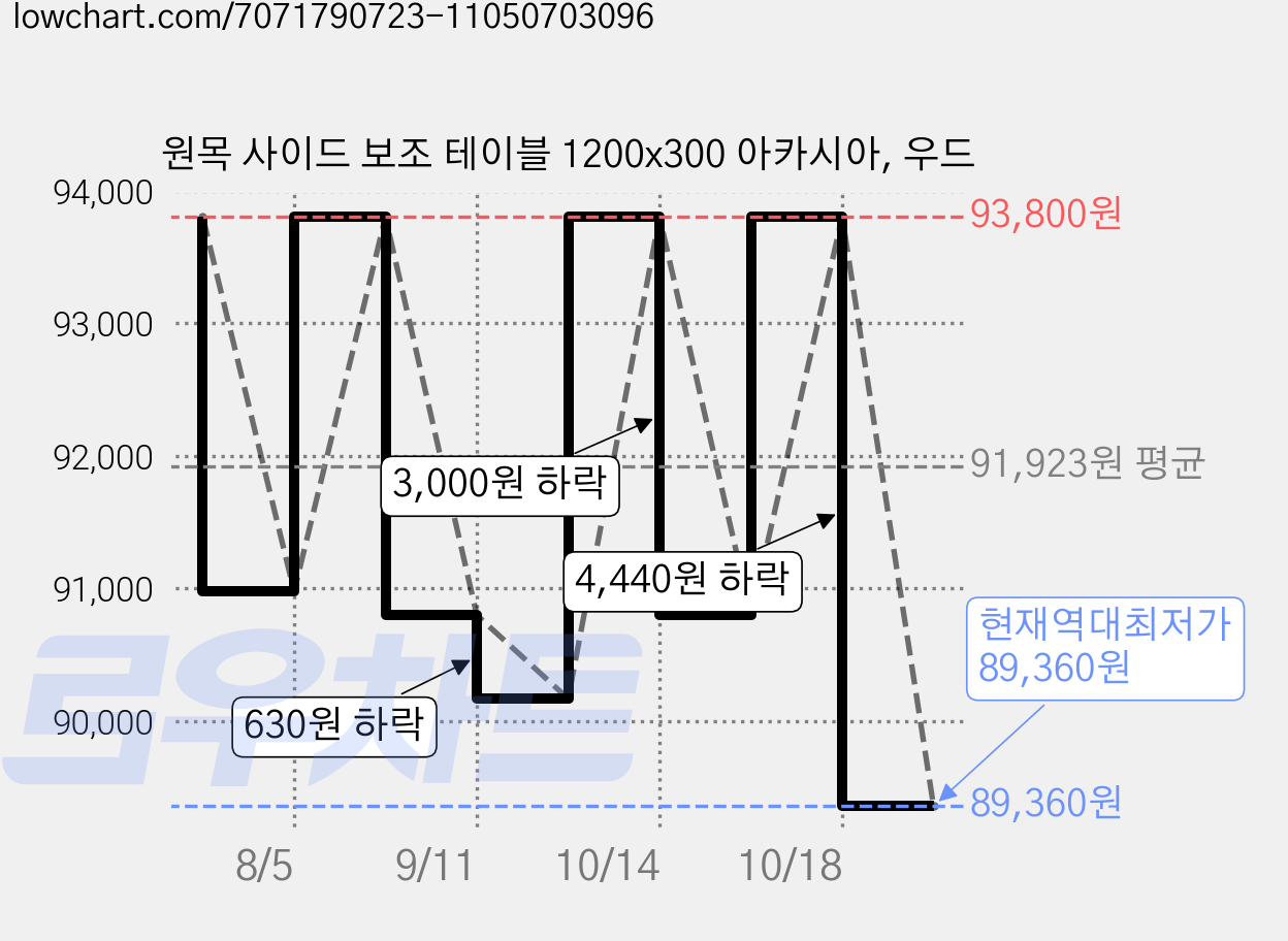 원목 사이드 보조 테이블 1200x300 아카시아, 우드 가격 변동 차트, 현재가 89,360원, 역대최저가