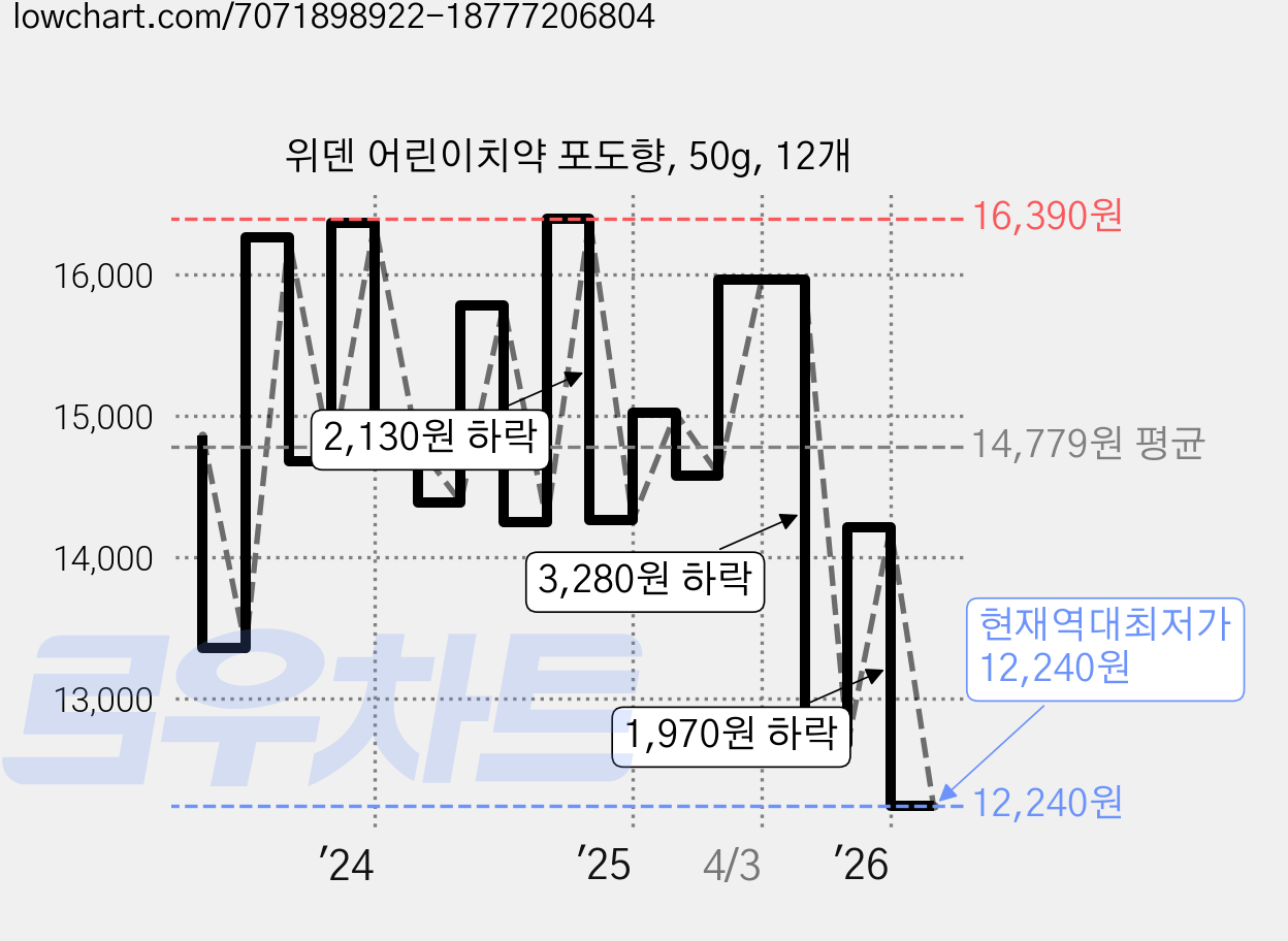 위덴 어린이치약 포도향, 50g, 12개 가격 변동 차트, 현재가 12,240원, 역대최저가