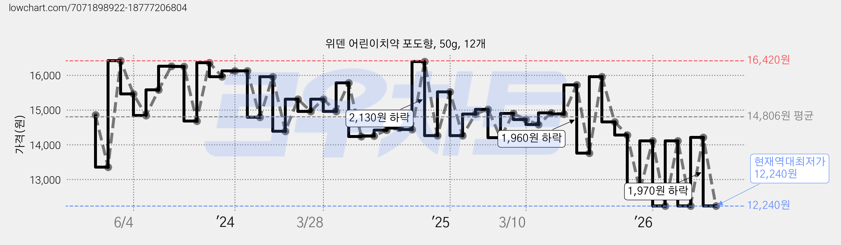 위덴 어린이치약 포도향, 50g, 12개 가격 변동 차트, 현재가 12,240원, 역대최저가