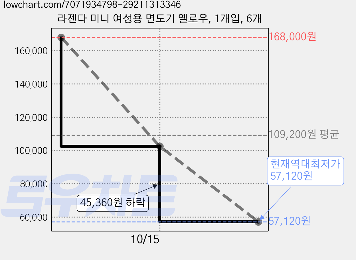 라젠다 미니 여성용 면도기 옐로우, 1개입, 6개 가격 변동 차트, 현재가 57,120원, 역대최저가