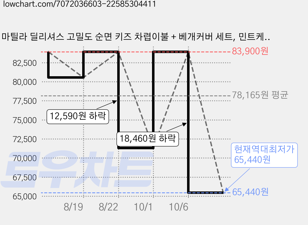 마틸라 딜리셔스 고밀도 순면 키즈 차렵이불 + 베개커버 세트, 민트케이크 가격 변동 차트, 현재가 65,440원, 역대최저가