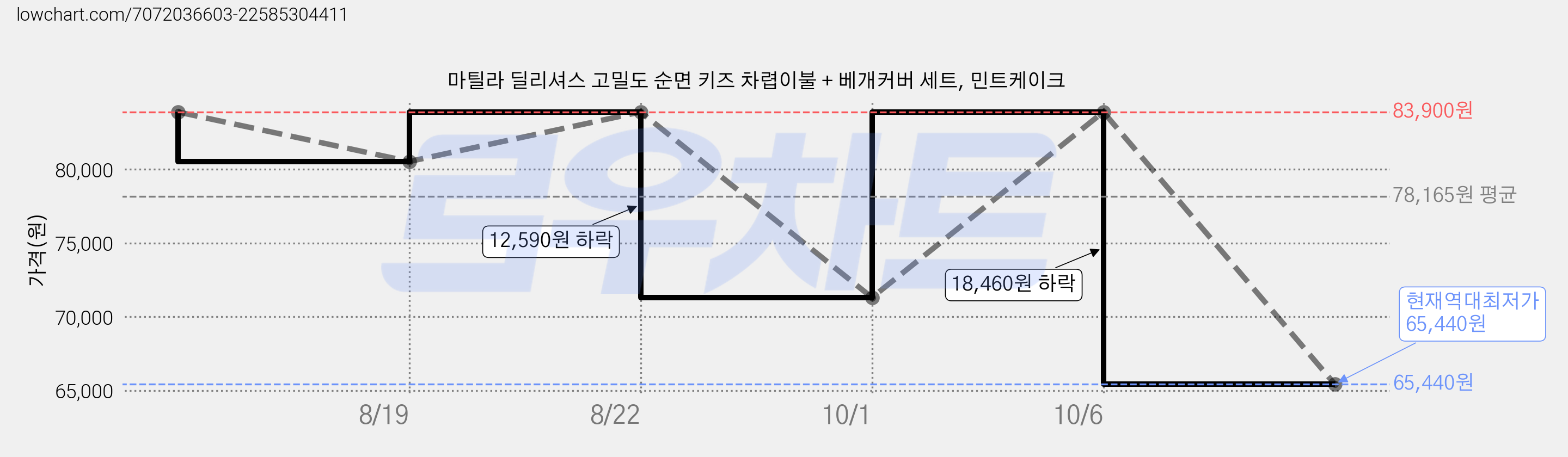 마틸라 딜리셔스 고밀도 순면 키즈 차렵이불 + 베개커버 세트, 민트케이크 가격 변동 차트, 현재가 65,440원, 역대최저가