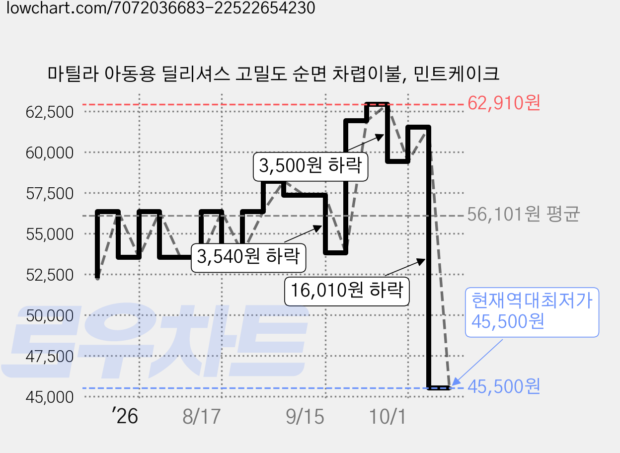 마틸라 아동용 딜리셔스 고밀도 순면 차렵이불, 민트케이크 가격 변동 차트, 현재가 45,500원, 역대최저가
