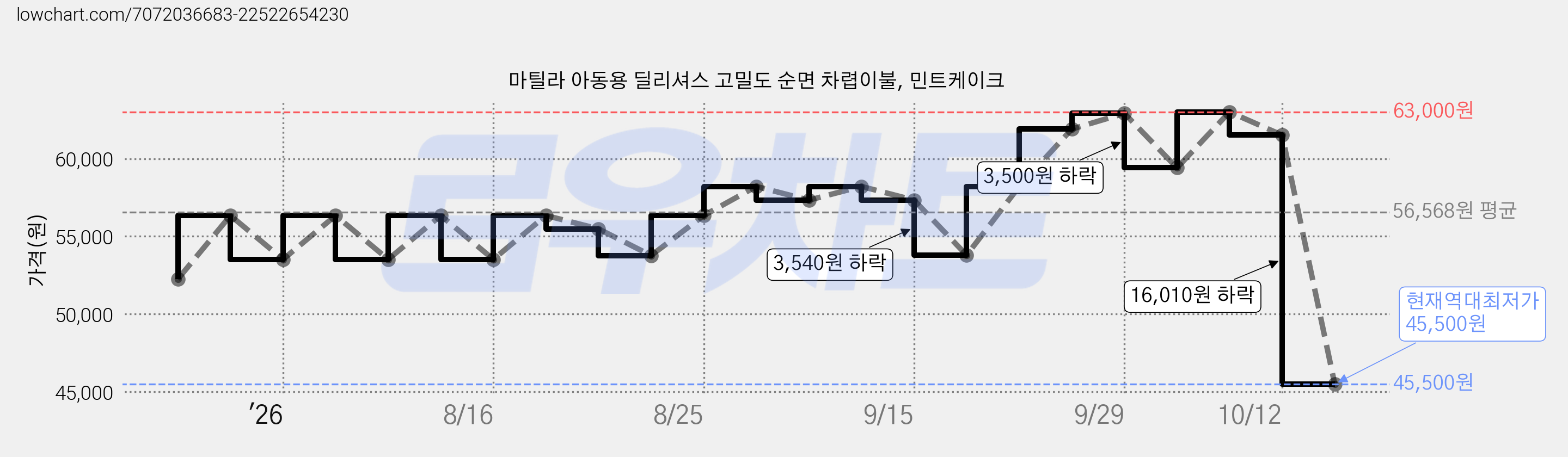 마틸라 아동용 딜리셔스 고밀도 순면 차렵이불, 민트케이크 가격 변동 차트, 현재가 45,500원, 역대최저가